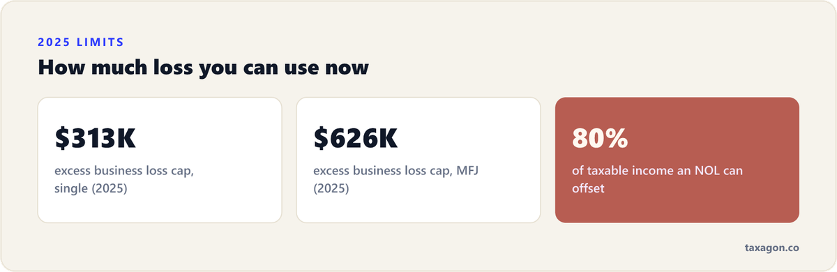 Excess business loss cap of $313,000 single and $626,000 married filing jointly for 2025, with NOL carryforwards limited to 80% of taxable income.