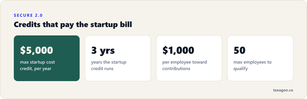 SECURE 2.0 startup credits: up to $5,000 per year for three years plus $1,000 per employee for employers with up to 50 employees.