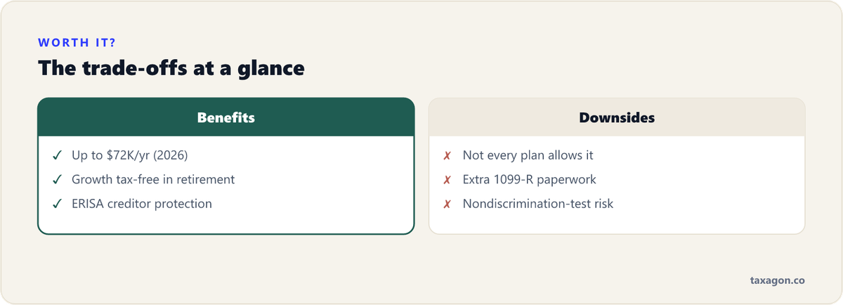 Comparison of the mega backdoor Roth's benefits, such as up to $72,000 a year of Roth savings in 2026, against its downsides, such as limited employer availability.