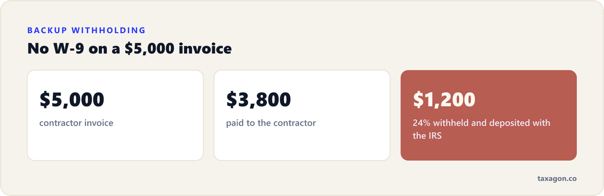 Stat row showing backup withholding on a $5,000 contractor invoice: $3,800 paid to the contractor and $1,200 (24%) deposited with the IRS.