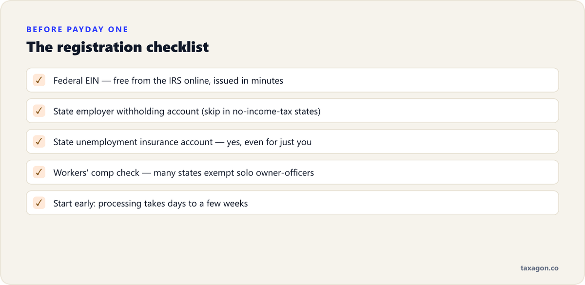 Checklist of the four registrations a one-person S corp needs before its first payroll run.