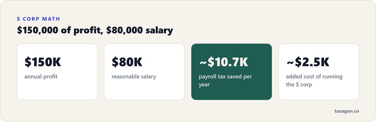 S corp example: $150,000 of profit with an $80,000 reasonable salary saves about $10,700 of payroll tax a year against roughly $2,500 of added cost.