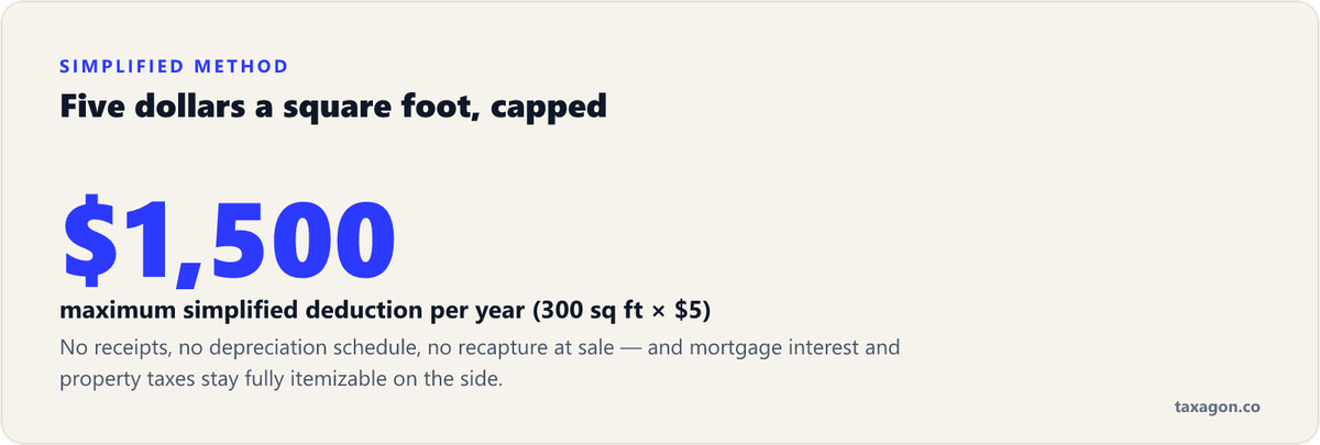 The simplified home office method caps at a $1,500 annual deduction: $5 per square foot up to 300 square feet.