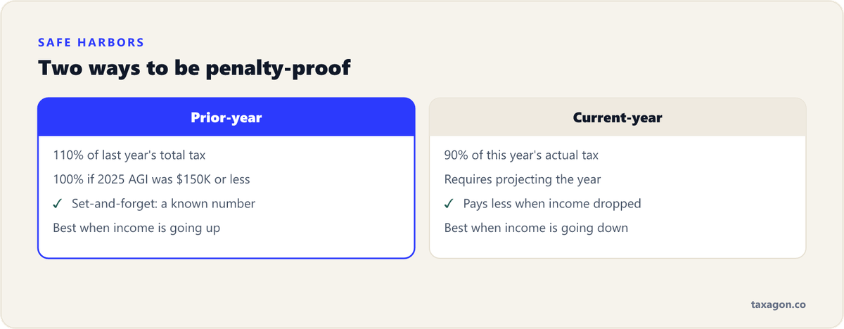 Comparison of the prior-year safe harbor (110% of last year's tax, or 100% under $150,000 AGI) versus the current-year safe harbor (90% of this year's actual tax).