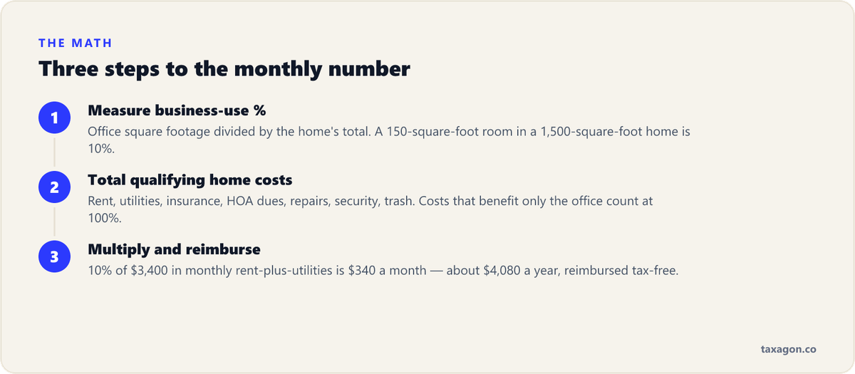 Three-step calculation of the home office reimbursement: measure the business-use percentage, total qualifying home costs, and multiply.
