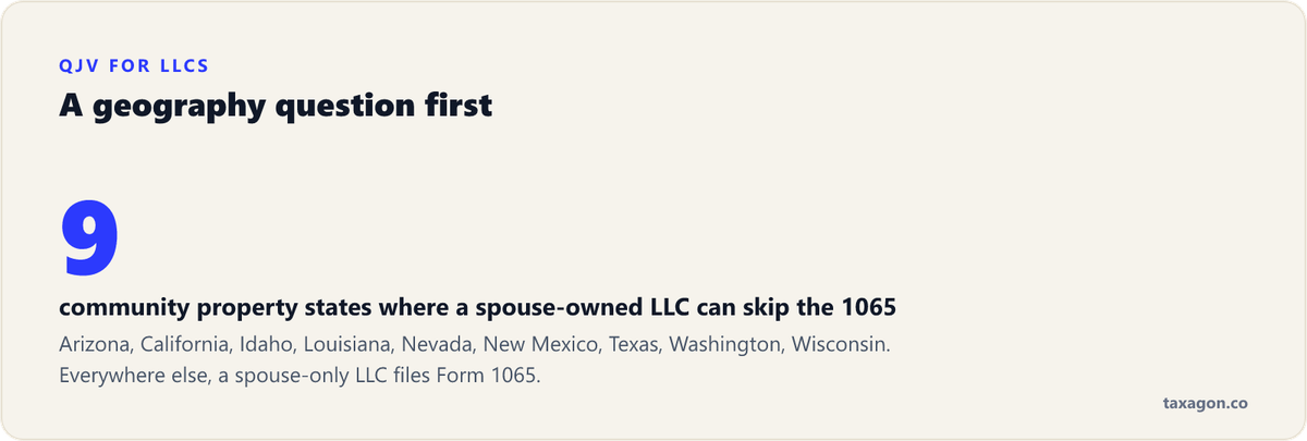 Only nine community property states let a spouse-owned LLC use the two-Schedule-C treatment: Arizona, California, Idaho, Louisiana, Nevada, New Mexico, Texas, Washington, and Wisconsin.