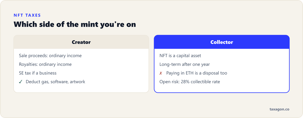 Comparison of NFT tax treatment for creators, who earn ordinary and possibly self-employment income, and collectors, who hold a capital asset with a possible 28% collectible rate.