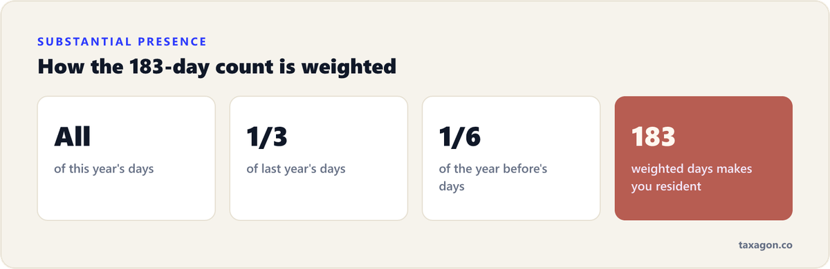 The substantial presence test counts all of this year's days, one-third of last year's, and one-sixth of the year before, against a threshold of roughly 183 weighted days.