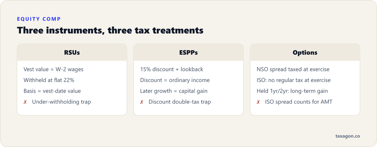 Comparison of how RSUs, ESPPs, and stock options are each taxed, from vest-date wage income to the ESPP discount to option exercise.