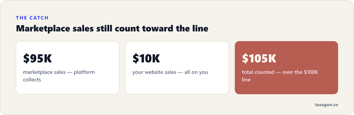 Stat row showing $95,000 of marketplace sales plus $10,000 of website sales totaling $105,000 — over the $100,000 threshold, so the seller must register and collect on website sales.