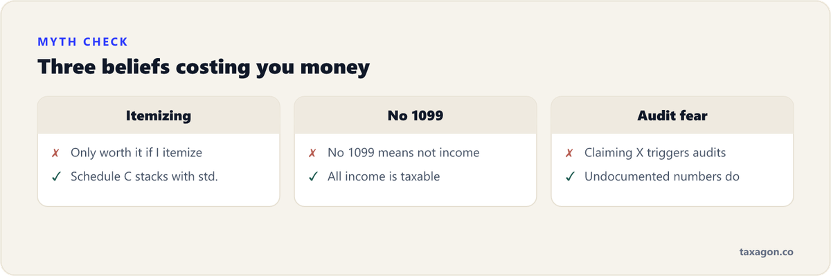 Comparison debunking three deduction myths: business deductions stack with the standard deduction, all income is taxable with or without a 1099, and documentation — not the deduction itself — determines audit risk.