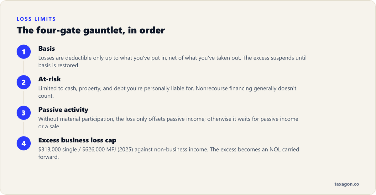 The four loss-limitation gates in order: basis, at-risk, passive activity, and the excess business loss cap, with blocked amounts becoming a net operating loss.