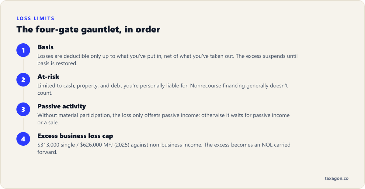 The four loss-limitation gates in order: basis, at-risk, passive activity, and the excess business loss cap, with blocked amounts becoming a net operating loss.