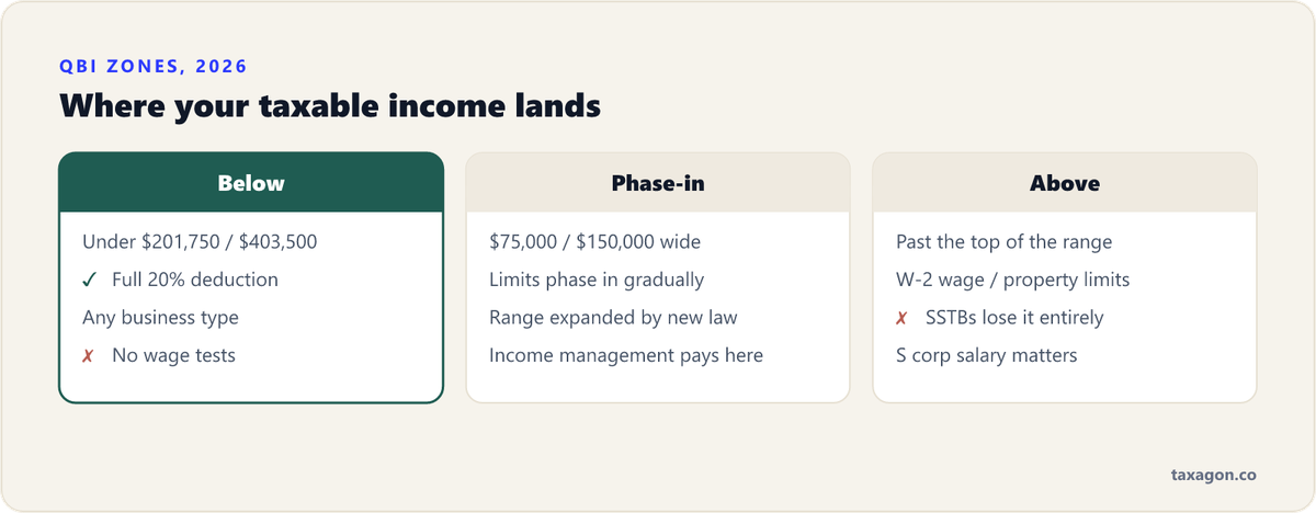 Comparison of the three 2026 QBI income zones: below $201,750 single or $403,500 joint gets the full 20%, the phase-in range is $75,000 or $150,000 wide, and above it wage limits apply and SSTBs lose the deduction.