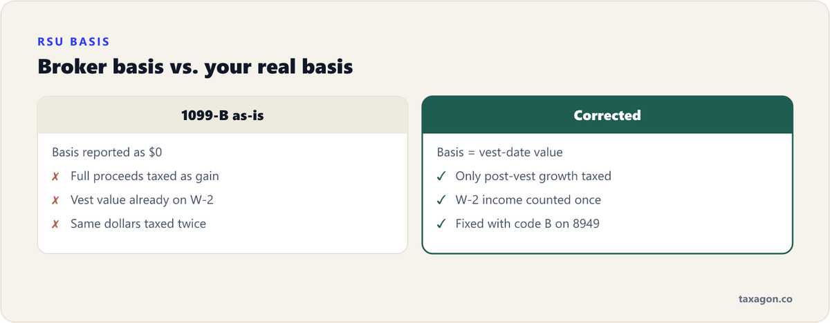 Comparison of an RSU sale reported with the broker's $0 basis versus the correct vest-date basis, showing the same dollars taxed twice when uncorrected.