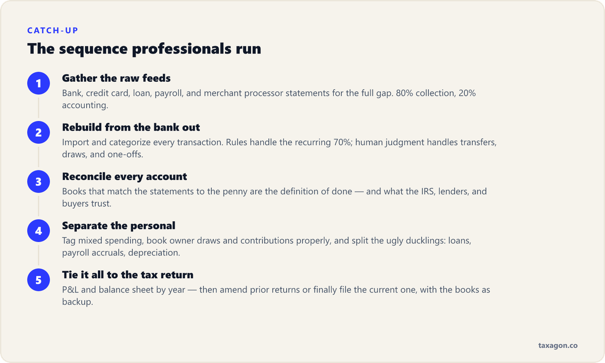 The five-step professional catch-up bookkeeping sequence, from gathering bank and card statements to producing statements tied to the tax return.