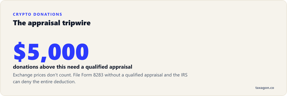 Noncash crypto donations over $5,000 require a qualified appraisal, and exchange prices do not substitute for one.