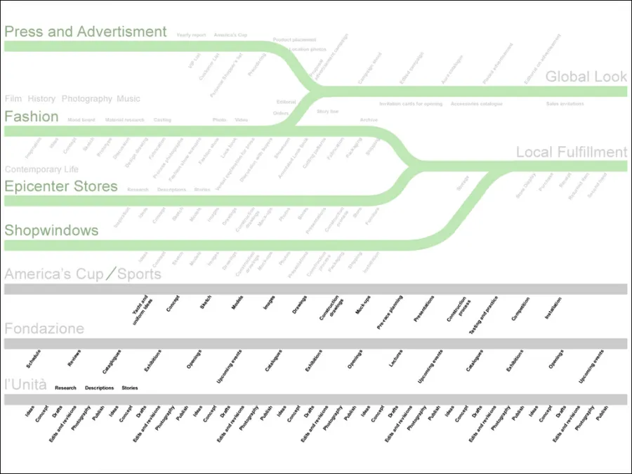 Pradacontentflowdiagram