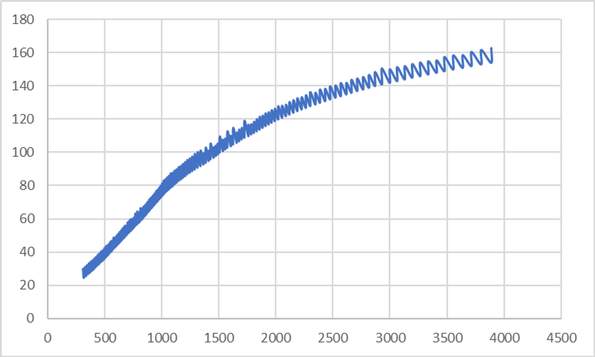 Graph of press time vs. pressure