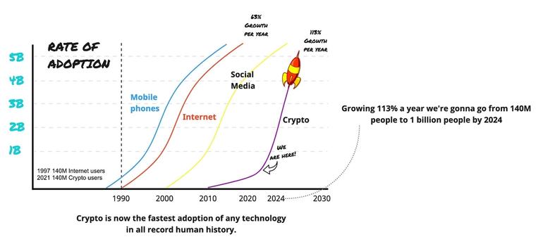 A figure about the rate of adoption for new technologies