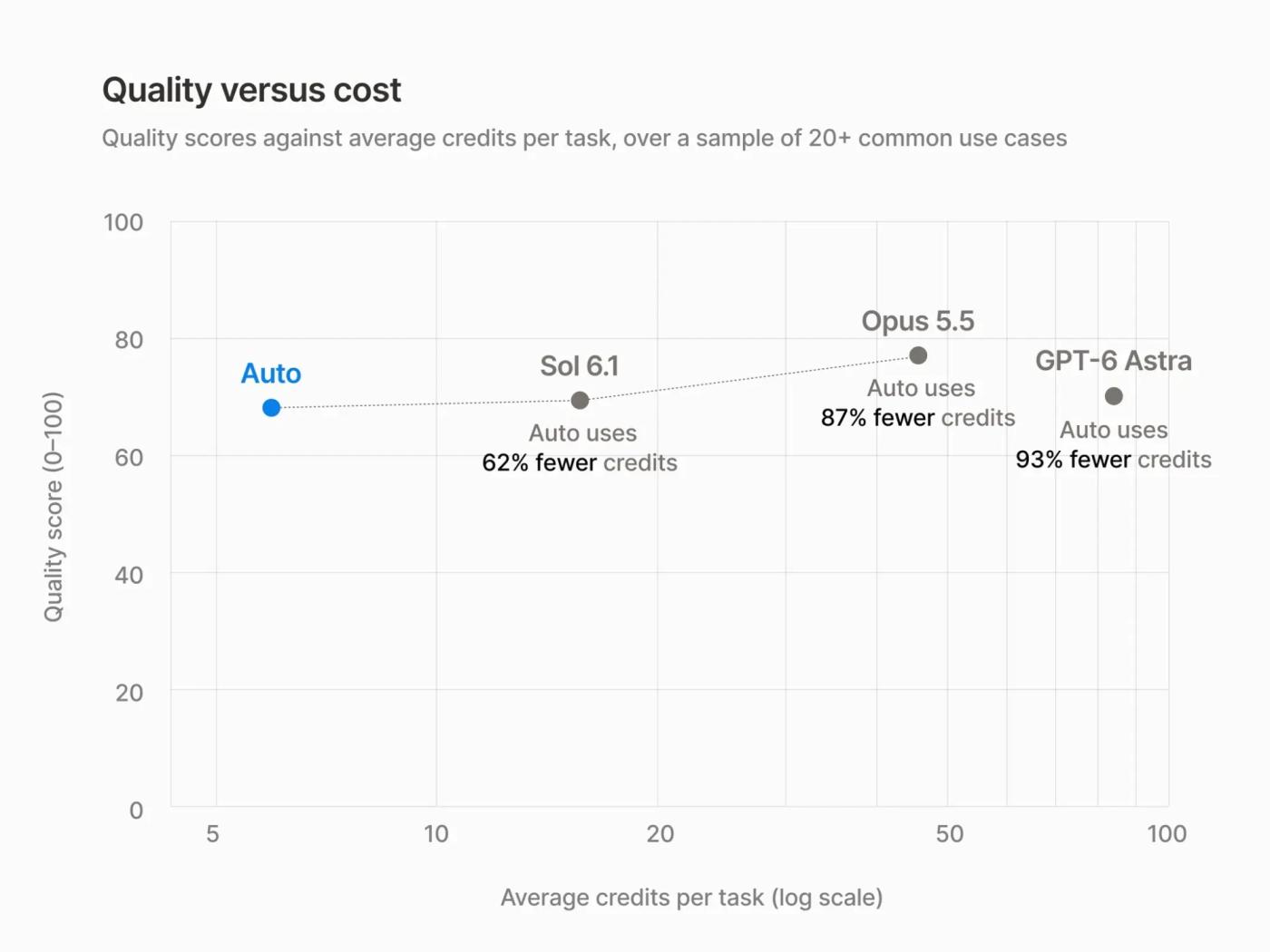Notion's quality versus cost chart: Auto scores close to Sol 6.1, Opus 5.5 and GPT-6 Astra while using 62%, 87% and 93% fewer credits per task