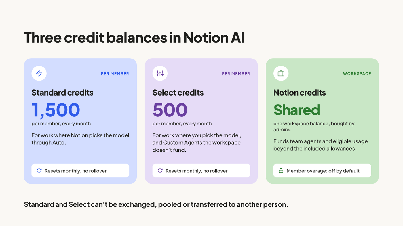Three cards: 1,500 Standard credits per member per month for work where Auto picks the model, 500 Select credits per member per month for models you pick and Custom Agents the workspace doesn't fund, and Notion credits, a shared workspace balance bought by admins