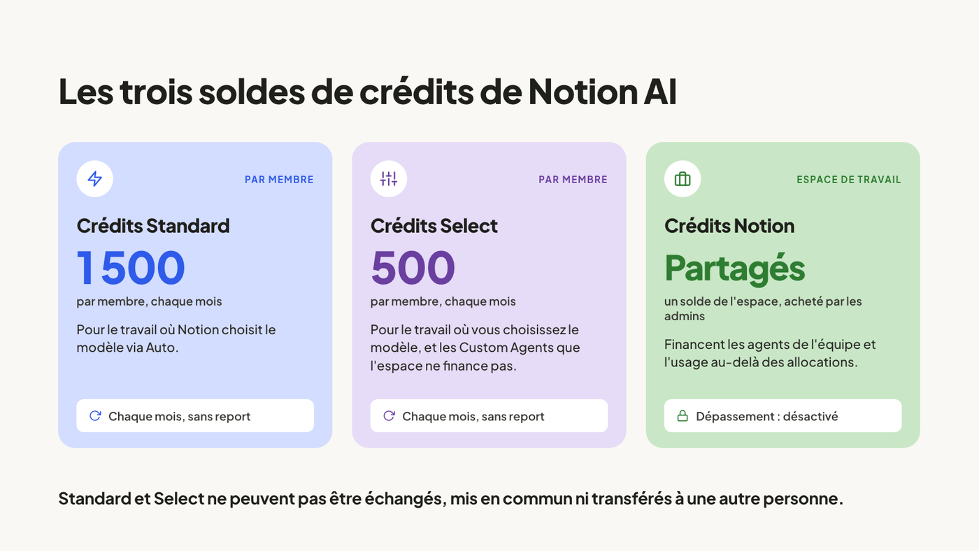 Trois cartes : 1 500 crédits Standard par membre et par mois pour le travail où Auto choisit le modèle, 500 crédits Select par membre et par mois pour les modèles que vous choisissez et les Custom Agents que l'espace ne finance pas, et les crédits Notion, un solde partagé de l'espace acheté par les admins