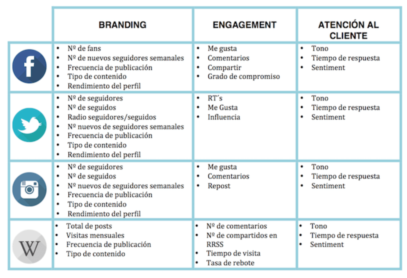 Ejemplo de un Benchmarking de Redes Sociales © Ruben Manezé