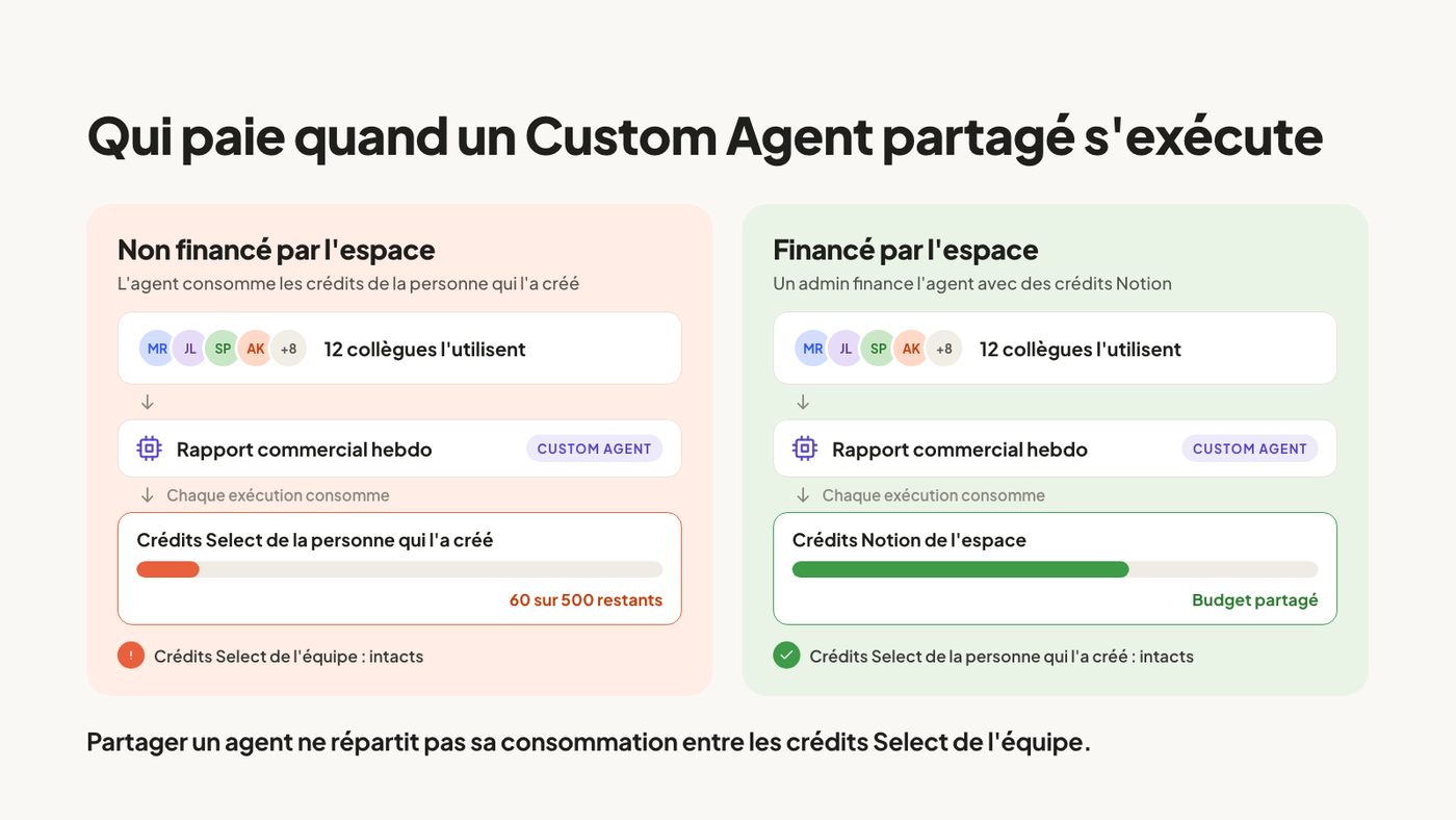 Deux panneaux. Sans financement de l'espace, 12 collègues utilisent un Custom Agent partagé et chaque exécution consomme les crédits Select de la personne qui l'a créé, qui n'en a plus que 60 sur 500. Avec financement de l'espace, chaque exécution consomme les crédits Notion de l'espace et les crédits Select de la personne qui l'a créé restent intacts