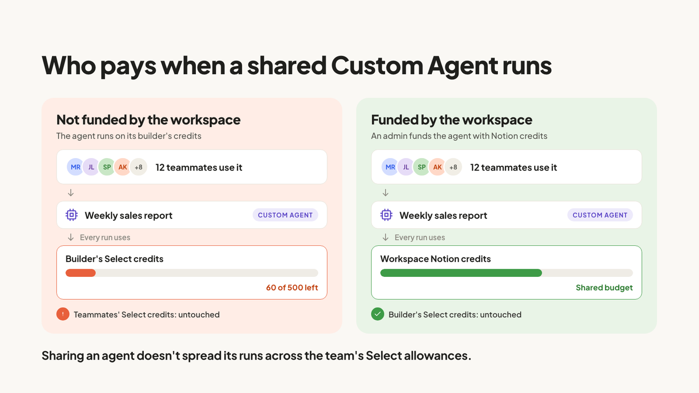 Two panels. Without workspace funding, 12 teammates use a shared Custom Agent and every run draws on the builder's Select credits, leaving 60 of 500. With workspace funding, every run draws on the workspace's Notion credits and the builder's Select credits stay untouched