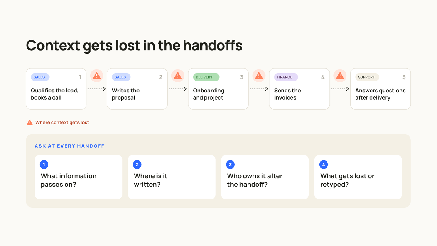 El recorrido de un cliente en cinco pasos (Ventas cualifica el lead, Ventas escribe la propuesta, Delivery hace el onboarding, Finanzas envía las facturas, Soporte responde preguntas), con un aviso en cada transición y las cuatro preguntas que hacerse en cada una