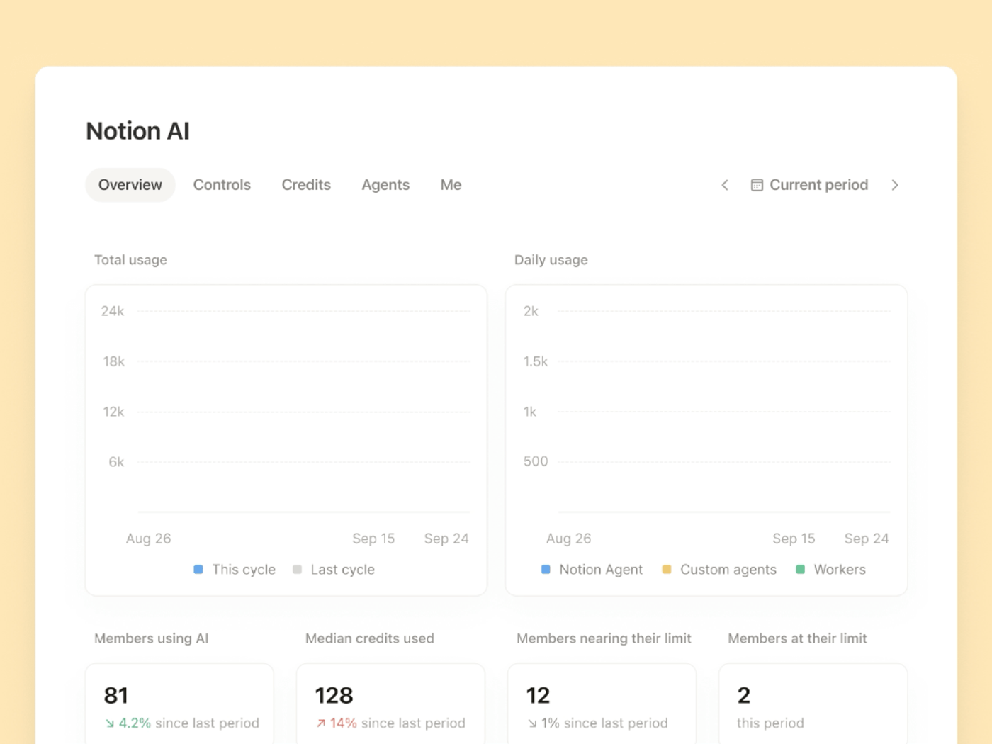 Notion's preview of the AI Command Center: total credit usage against monthly and annual limits, daily usage split by Notion Agent, Custom Agents and Workers, and how many members are nearing their limit