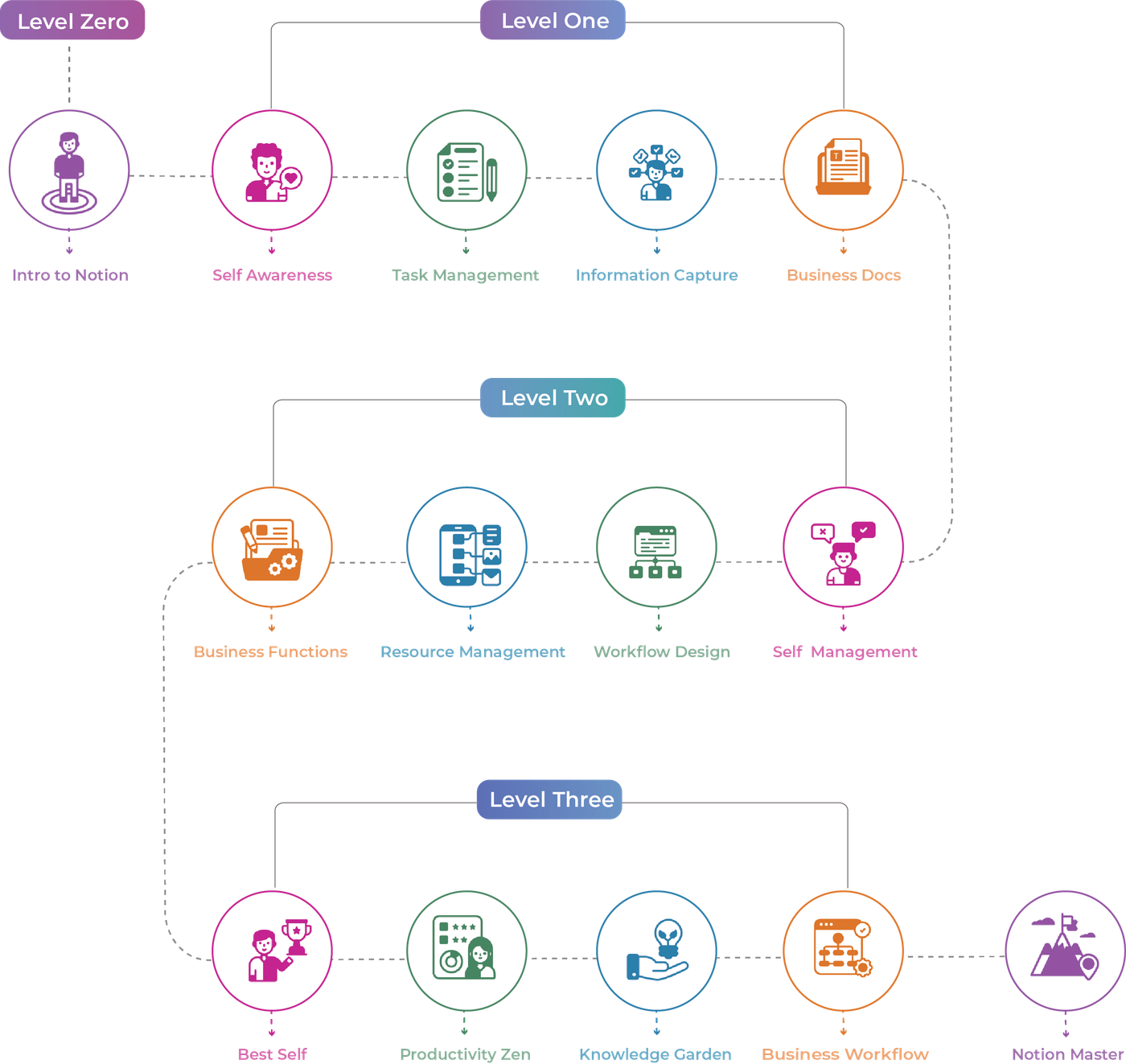 Notion Mastery Learning Map