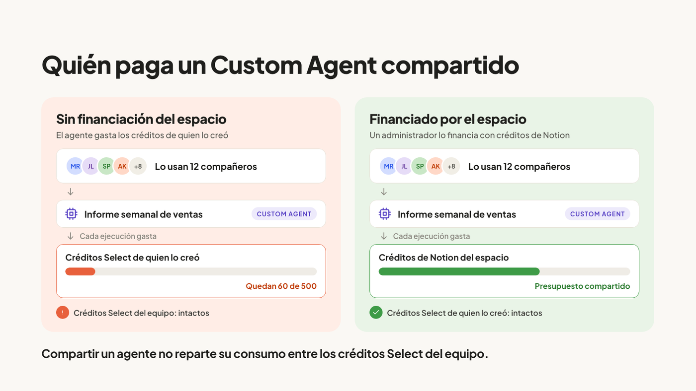 Dos paneles. Sin financiación del espacio, 12 compañeros usan un Custom Agent compartido y cada ejecución gasta los créditos Select de quien lo creó, que se queda con 60 de 500. Con financiación del espacio, cada ejecución gasta los créditos de Notion del espacio y los créditos Select de quien lo creó quedan intactos