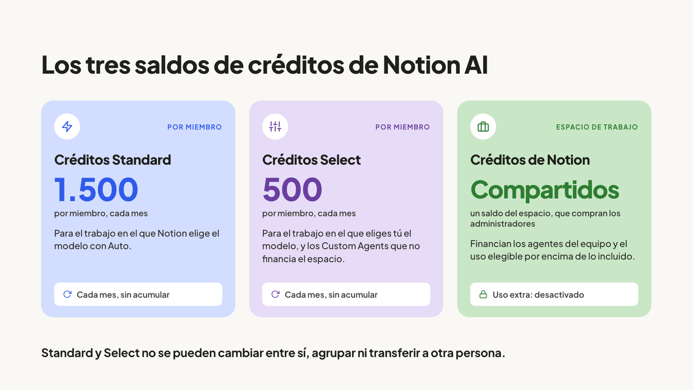 Tres tarjetas: 1.500 créditos Standard por miembro y mes para el trabajo en el que Auto elige el modelo, 500 créditos Select por miembro y mes para los modelos que eliges tú y los Custom Agents que no financia el espacio, y los créditos de Notion, un saldo compartido del espacio que compran los administradores
