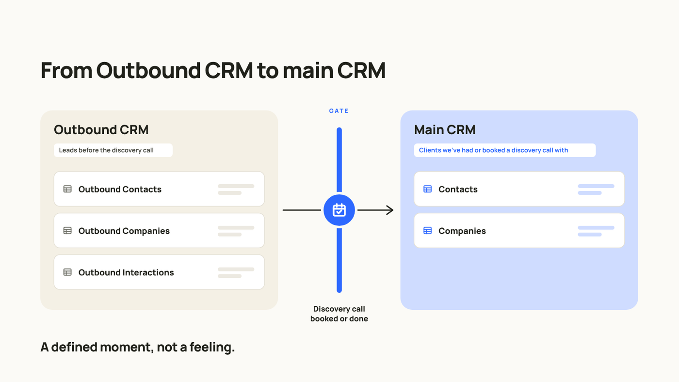 CRM outbound con Outbound Contacts, Outbound Companies y Outbound Interactions, conectado por una puerta ('discovery call agendada o hecha') al CRM principal con Contacts y Companies