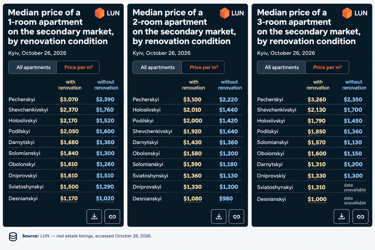 Median secondary-market prices for apartments by district in Kyiv, October 2026.