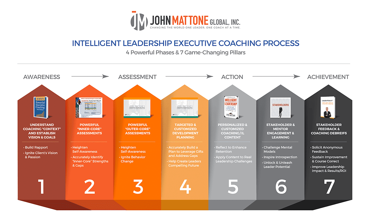 JMG Bespoke Coaching Formats