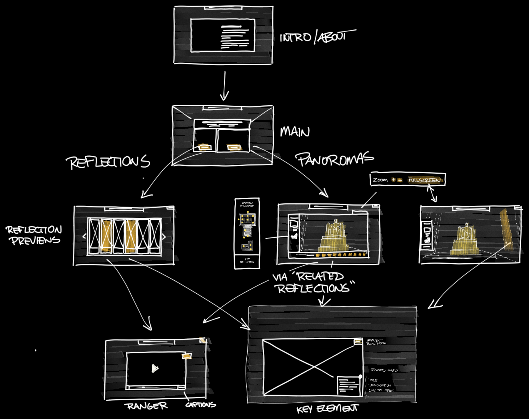 Hand-drawn information architecture diagram for the Lincoln Memorial interactive, linking intro, panoramas, ranger reflections, and key elements.