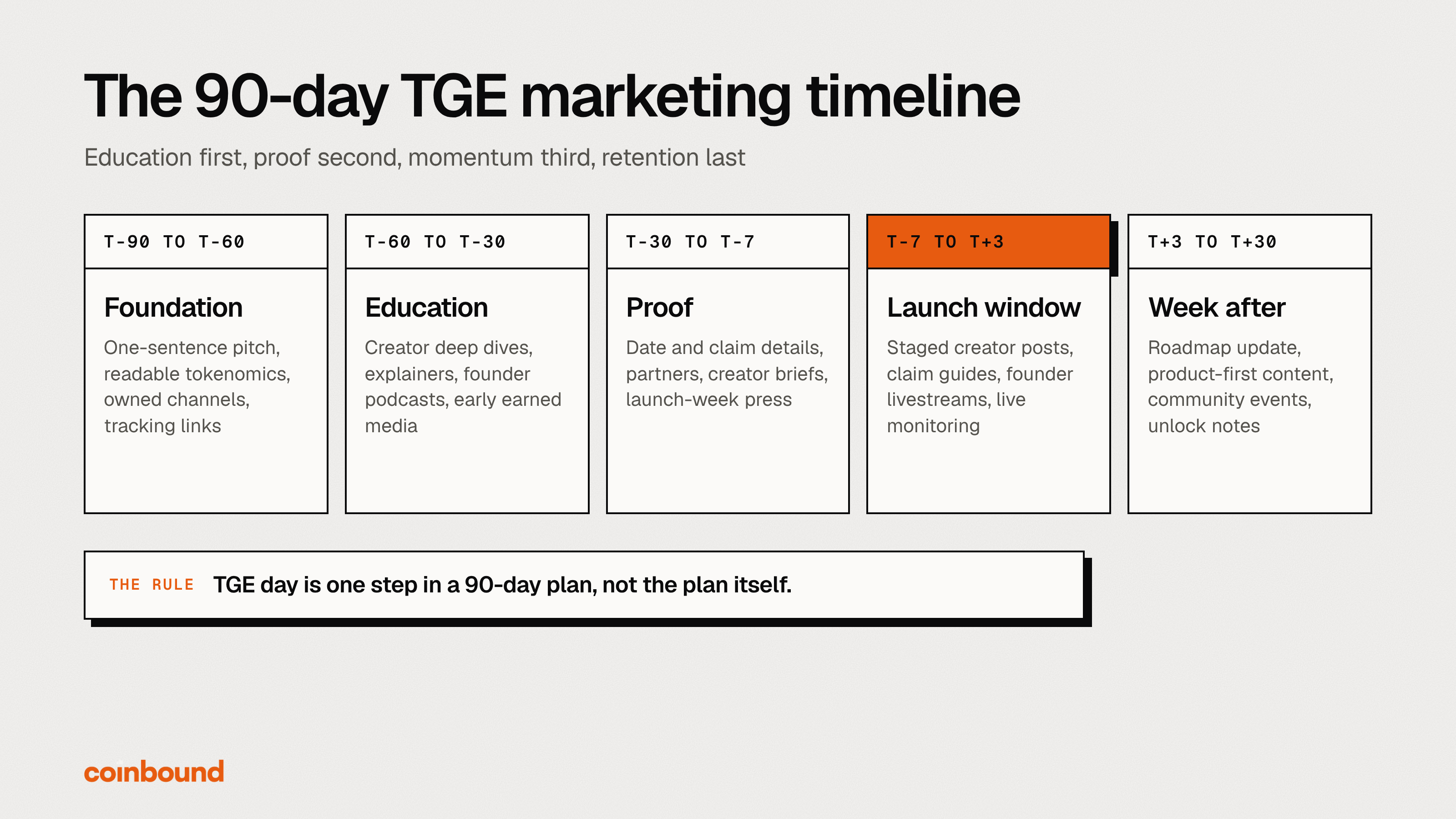 TGE marketing timeline from T minus 90 days to T plus 30 days: foundation, education, proof, launch window, and the week after