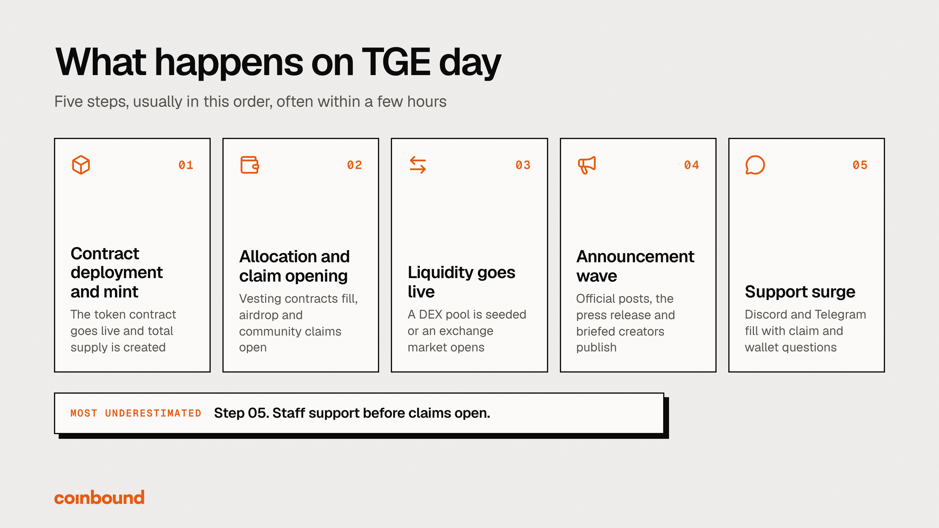 TGE day sequence in five steps: contract deployment and mint, allocation and claim opening, liquidity goes live, announcement wave, and support surge