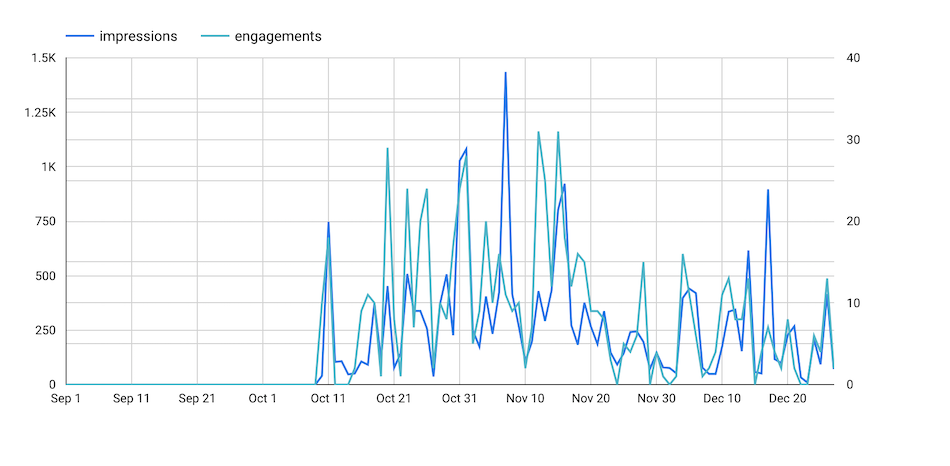 Google Data Studio Twitter Analytics Report