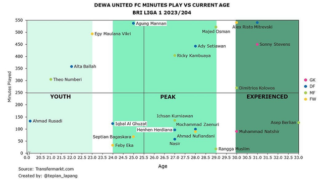 Dewa United: Perbandingan Menit Bermain vs Usia - Liga 1 2023/24