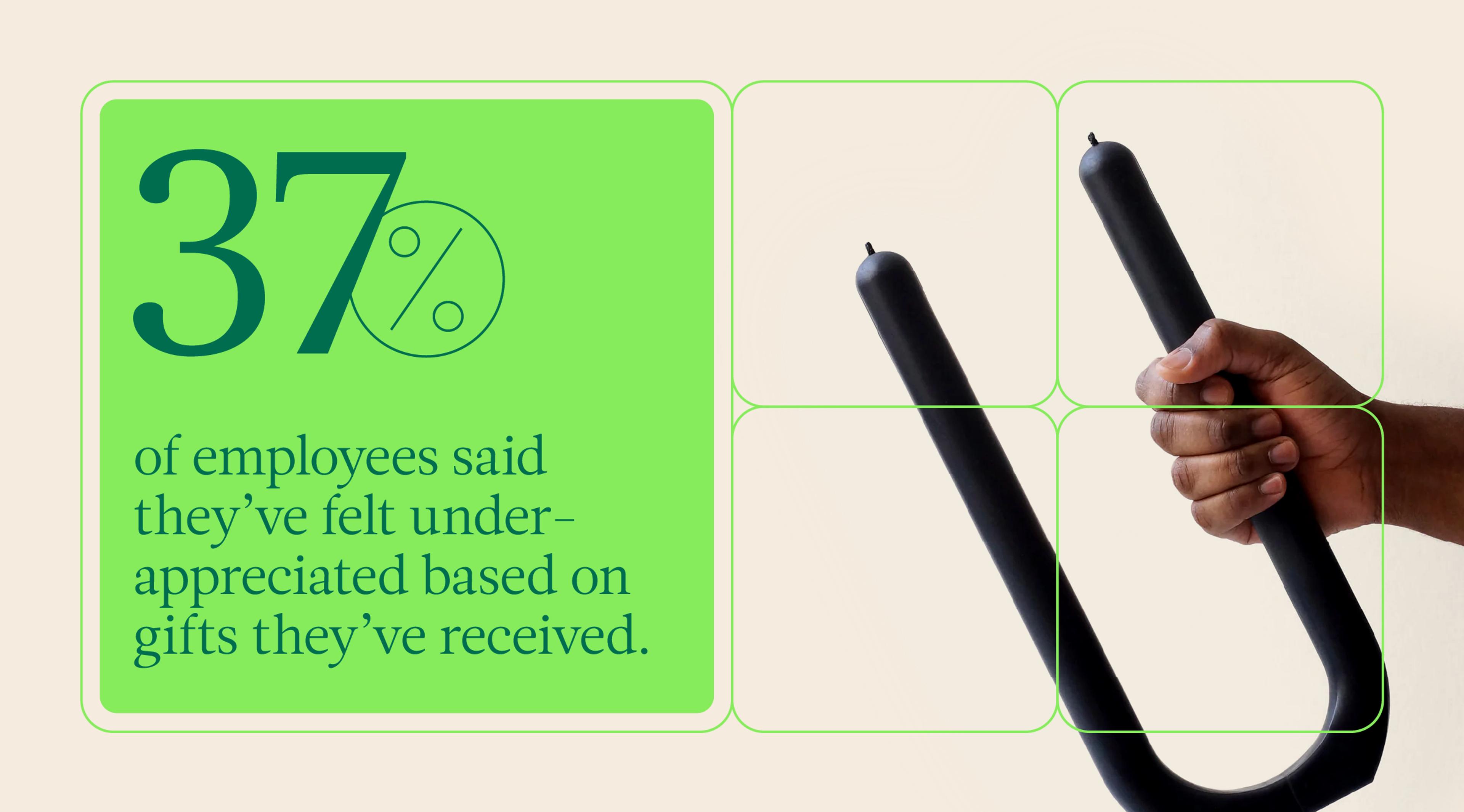 37% of surveyed employees said they’ve felt under appreciated by their employer based on the gifts they’ve received