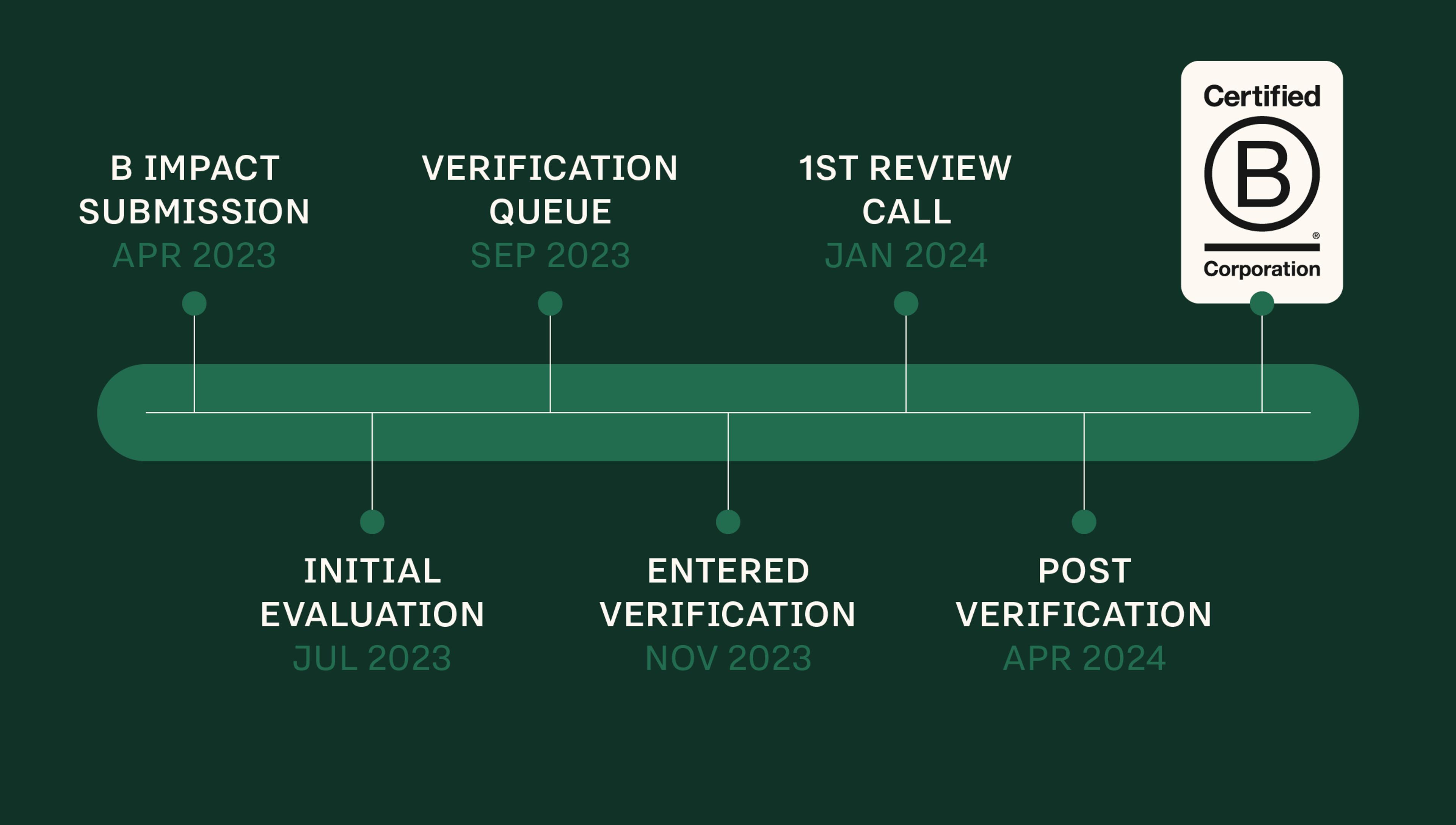 Our Journey to Becoming a B Corp timeline