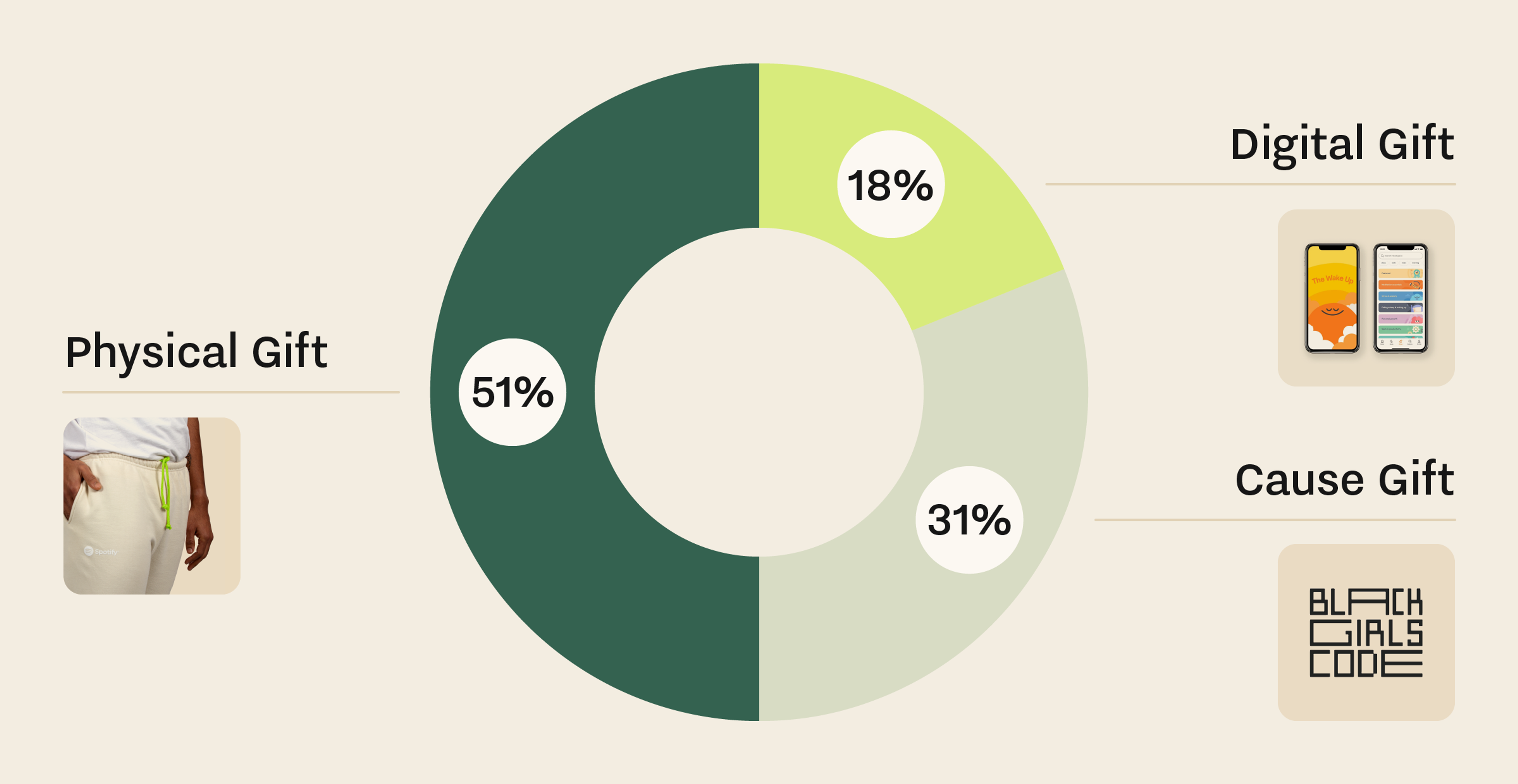 A pie chart showing the breakdown of choices made for a gift, 52% physcial gift, 18% digital gift, 31% cause gift.