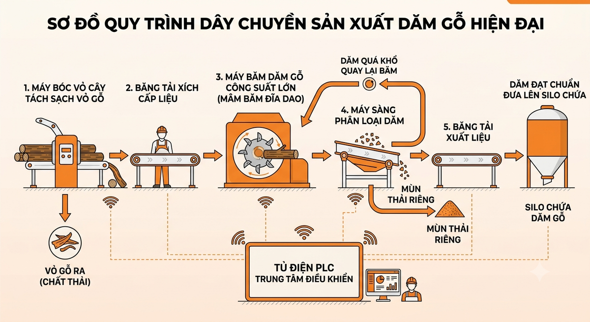 Quy trình băm nghiền dăm gỗ Benfusol