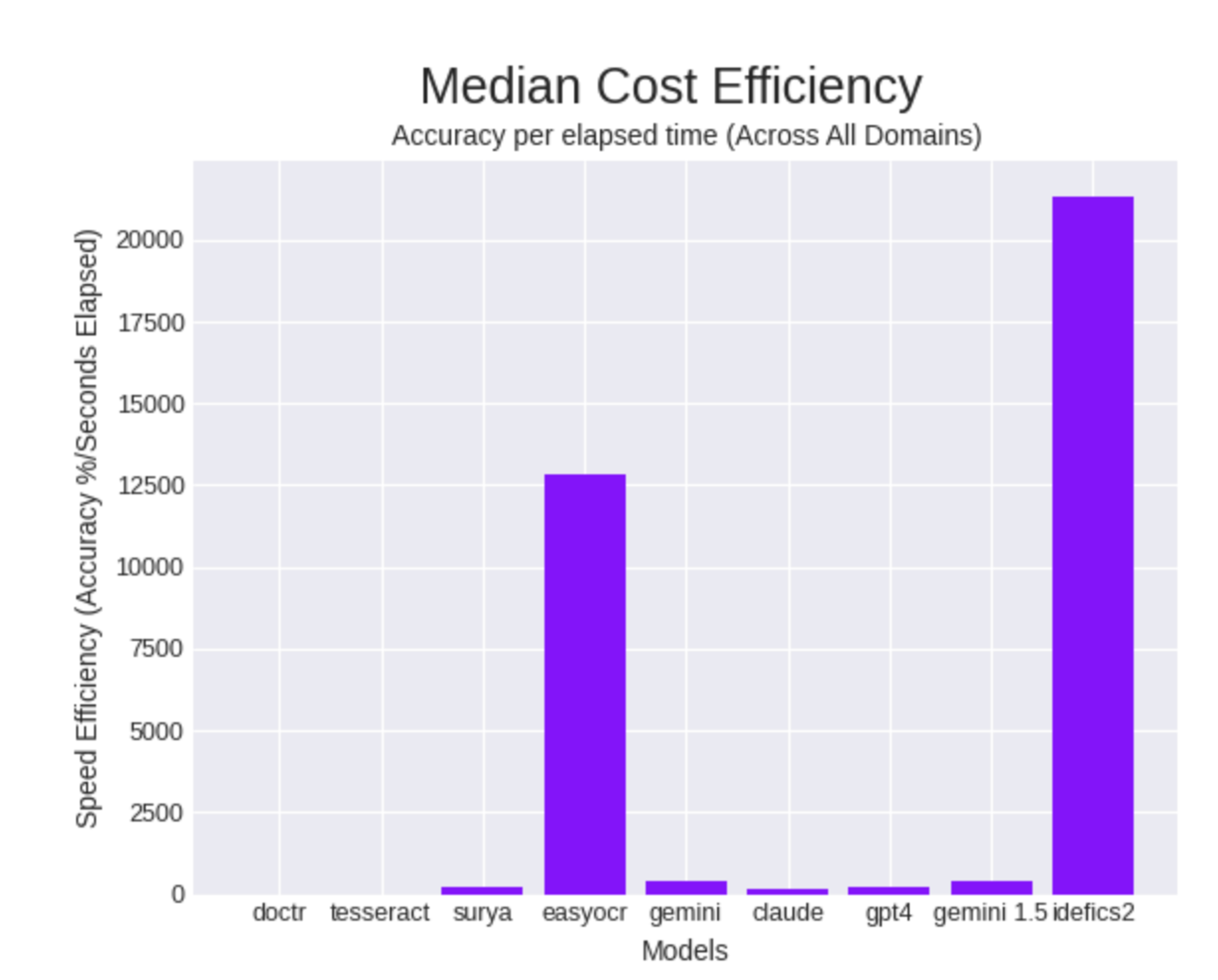 Bar chart of median cost efficiency for each OCR model, led by Idefics2 and EasyOCR