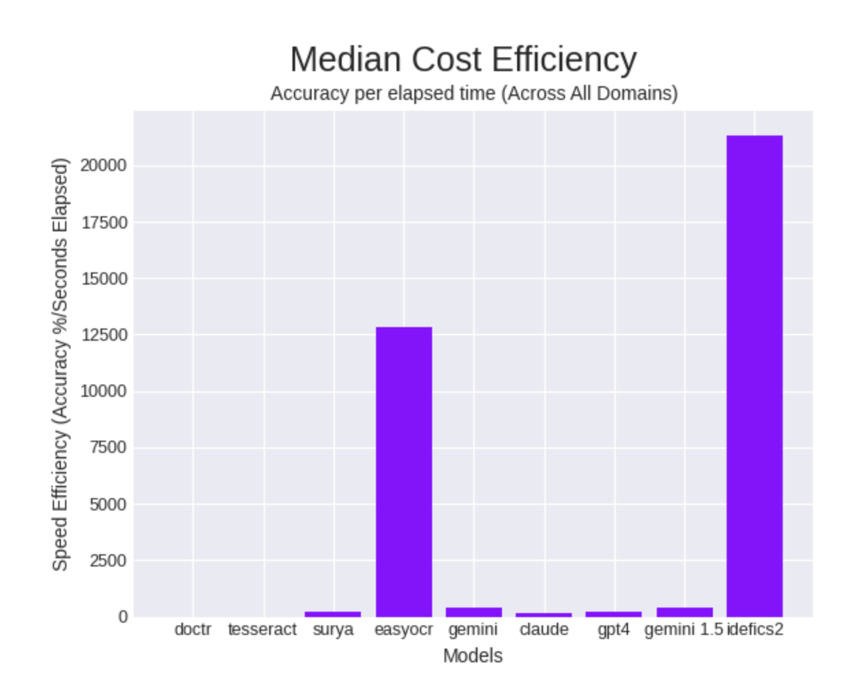 Bar chart of median cost efficiency for each OCR model, led by Idefics2 and EasyOCR