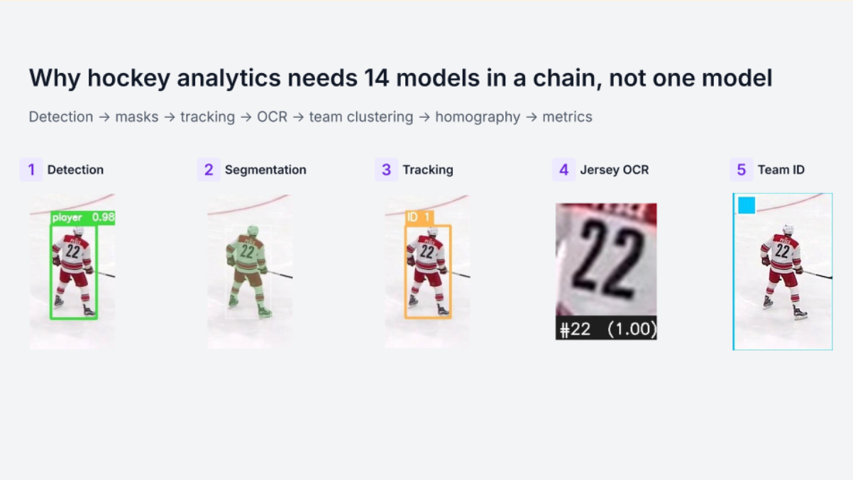 Diagram of the Statsyuk model chain, the same hockey player carried through detection, segmentation, tracking, jersey OCR and team identification.